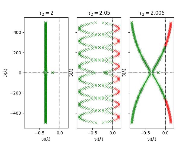 $\tau_2=2$, $\tau_2=2.05$, $\tau_2=2.005$