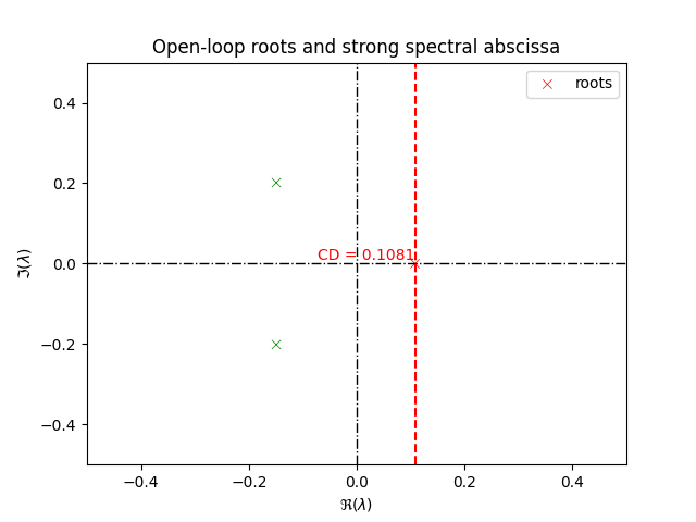 Open-loop roots and strong spectral abscissa