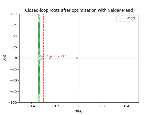 Closed-loop roots after optimization with Nelder-Mead